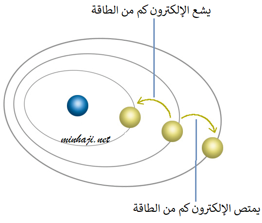 كم الطاقة
